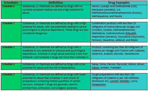 Drug Classifications and Schedules Explained - Pines Recovery Life